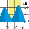 The Brothers Islands tide chart for Wednesday, October 18, 2023