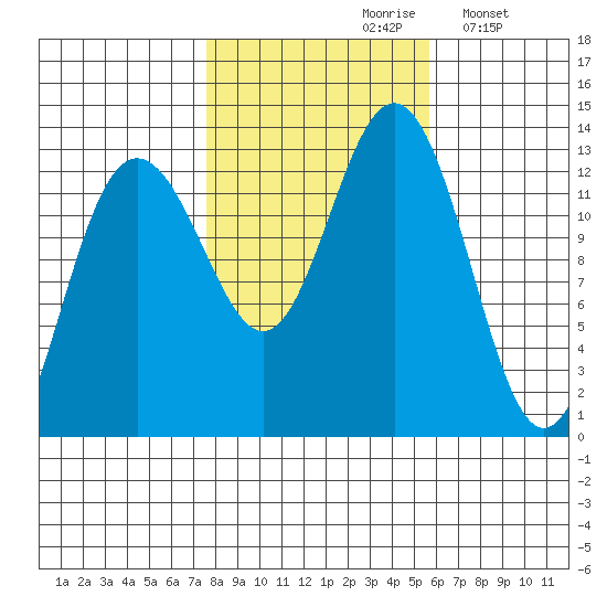 The Brothers Islands tide chart for Thursday, October 19, 2023