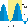 The Brothers Islands tide chart for Sunday, October 1, 2023