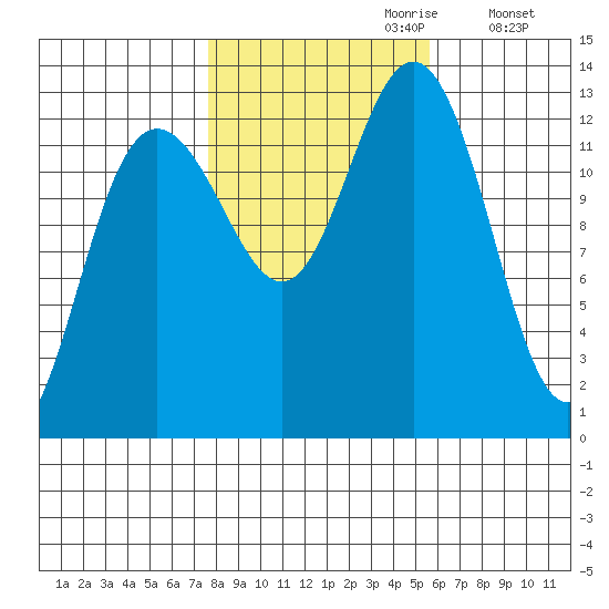 The Brothers Islands tide chart for Friday, October 20, 2023