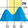 The Brothers Islands tide chart for Friday, October 20, 2023