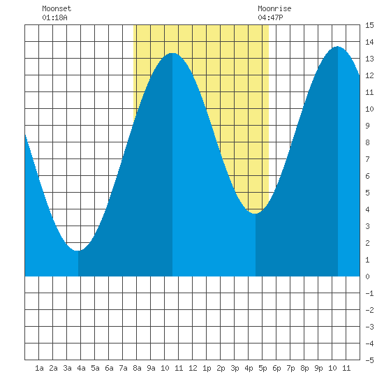 The Brothers Islands tide chart for Tuesday, October 24, 2023