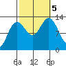 The Brothers Islands tide chart for Thursday, October 5, 2023
