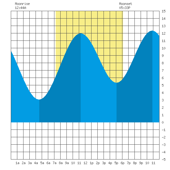 The Brothers Islands tide chart for Monday, October 9, 2023