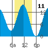 The Brothers Islands tide chart for Saturday, November 11, 2023