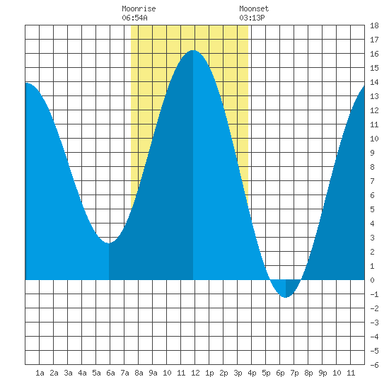 The Brothers Islands tide chart for Sunday, November 12, 2023