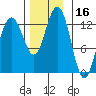 The Brothers Islands tide chart for Thursday, November 16, 2023
