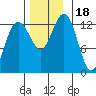The Brothers Islands tide chart for Saturday, November 18, 2023