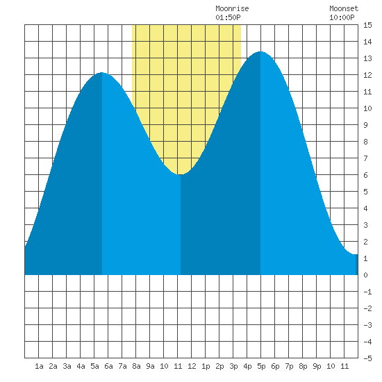 The Brothers Islands tide chart for Sunday, November 19, 2023