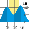 The Brothers Islands tide chart for Sunday, November 19, 2023