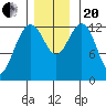 The Brothers Islands tide chart for Monday, November 20, 2023