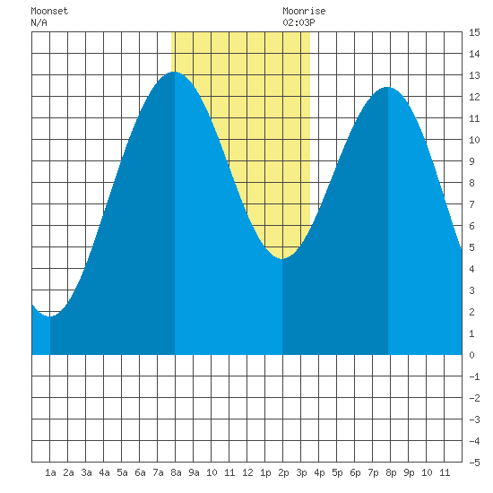 The Brothers Islands tide chart for Tuesday, November 21, 2023