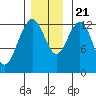 The Brothers Islands tide chart for Tuesday, November 21, 2023