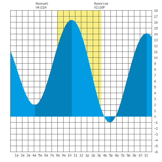 The Brothers Islands tide chart for Friday, November 24, 2023