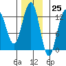 The Brothers Islands tide chart for Saturday, November 25, 2023