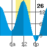 The Brothers Islands tide chart for Sunday, November 26, 2023