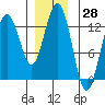 The Brothers Islands tide chart for Tuesday, November 28, 2023