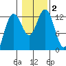 The Brothers Islands tide chart for Thursday, November 2, 2023