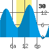 The Brothers Islands tide chart for Thursday, November 30, 2023