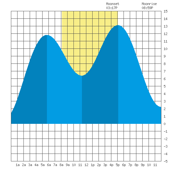 The Brothers Islands tide chart for Friday, November 3, 2023