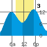 The Brothers Islands tide chart for Friday, November 3, 2023