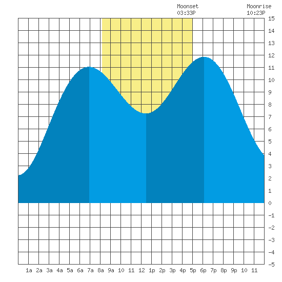 The Brothers Islands tide chart for Saturday, November 4, 2023