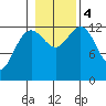 The Brothers Islands tide chart for Saturday, November 4, 2023