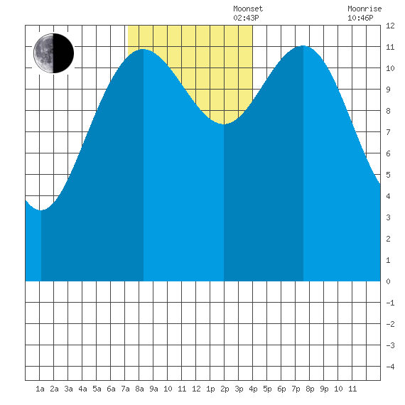 The Brothers Islands tide chart for Sunday, November 5, 2023