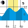 The Brothers Islands tide chart for Sunday, November 5, 2023