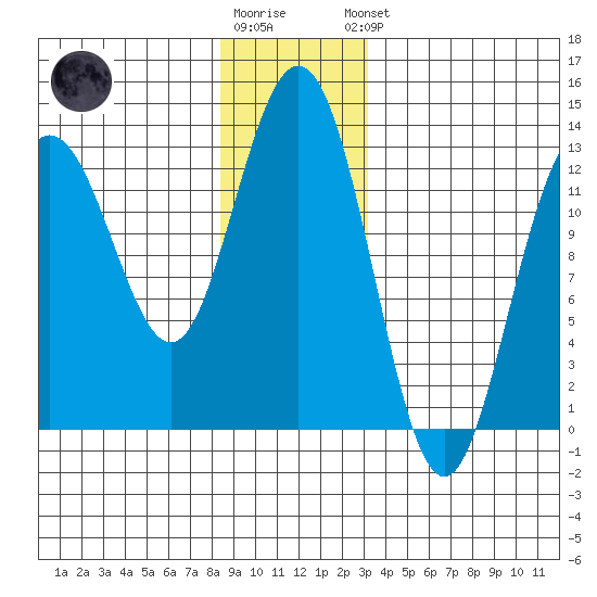 The Brothers Islands tide chart for Tuesday, December 12, 2023