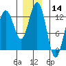 The Brothers Islands tide chart for Thursday, December 14, 2023