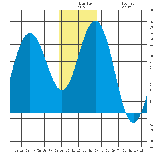 The Brothers Islands tide chart for Saturday, December 16, 2023
