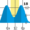 The Brothers Islands tide chart for Monday, December 18, 2023