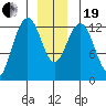 The Brothers Islands tide chart for Tuesday, December 19, 2023
