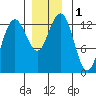 The Brothers Islands tide chart for Friday, December 1, 2023