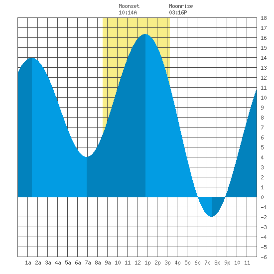 The Brothers Islands tide chart for Wednesday, December 27, 2023