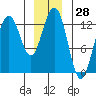 The Brothers Islands tide chart for Thursday, December 28, 2023