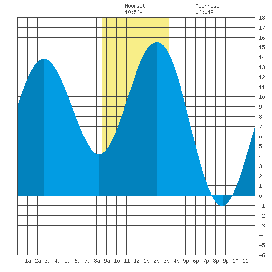 The Brothers Islands tide chart for Friday, December 29, 2023