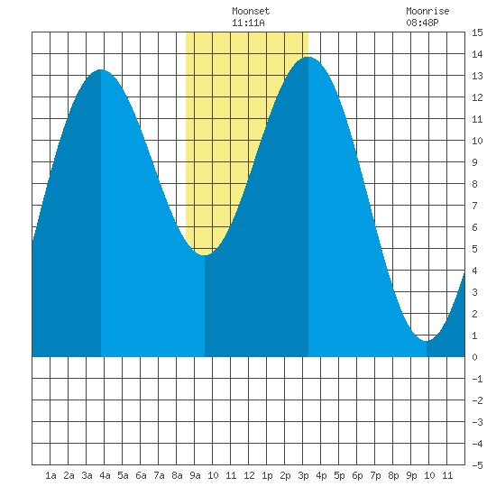 The Brothers Islands tide chart for Sunday, December 31, 2023