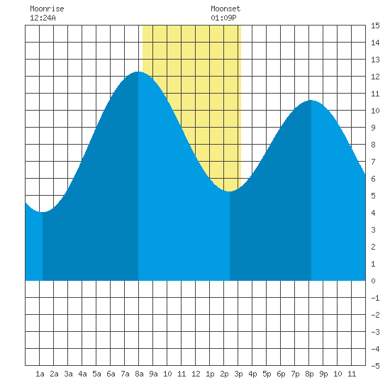The Brothers Islands tide chart for Wednesday, December 6, 2023