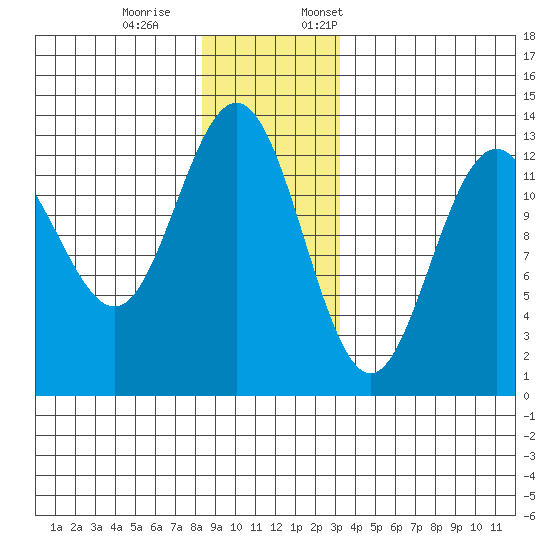 The Brothers Islands tide chart for Saturday, December 9, 2023