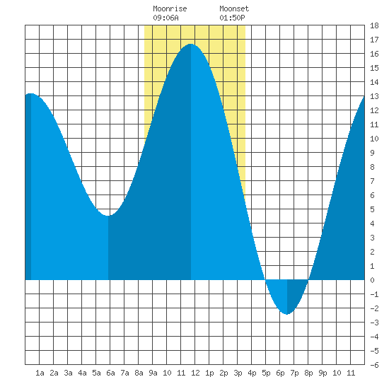 The Brothers Islands tide chart for Wednesday, January 10, 2024