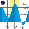 The Brothers Islands tide chart for Thursday, January 11, 2024