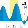 The Brothers Islands tide chart for Saturday, January 13, 2024