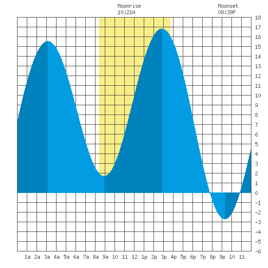 The Brothers Islands tide chart for Sunday, January 14, 2024