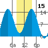 The Brothers Islands tide chart for Monday, January 15, 2024