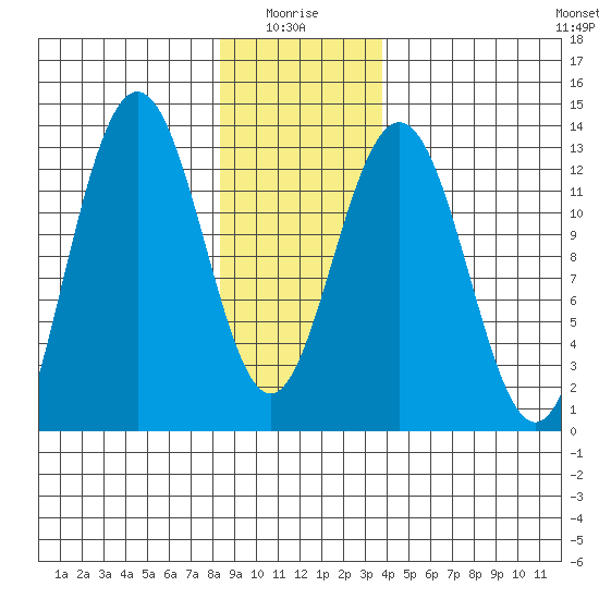The Brothers Islands tide chart for Tuesday, January 16, 2024