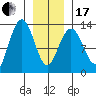 The Brothers Islands tide chart for Wednesday, January 17, 2024