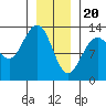 The Brothers Islands tide chart for Saturday, January 20, 2024