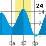 The Brothers Islands tide chart for Wednesday, January 24, 2024